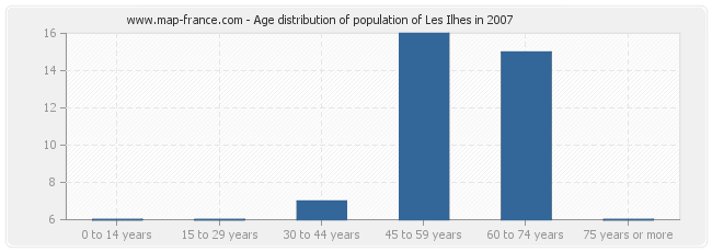 Age distribution of population of Les Ilhes in 2007